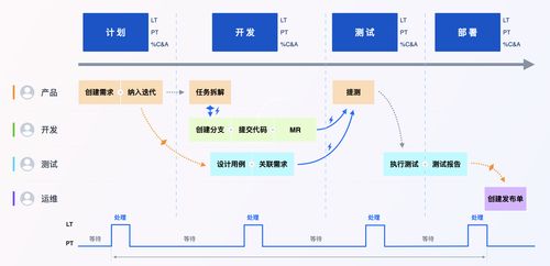 編碼羅盤 打造行云流水般的“軟件工廠”